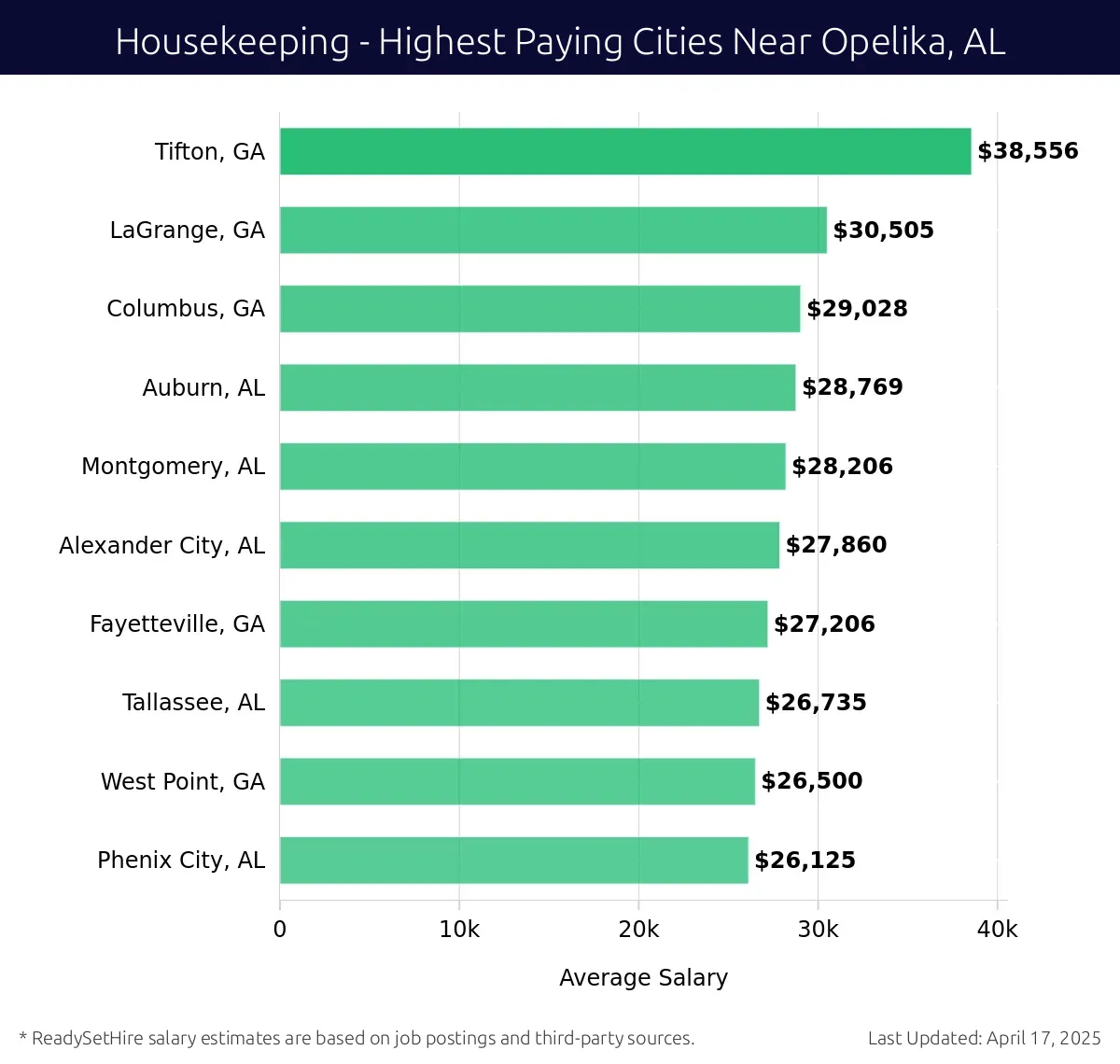 Graph displaying highest paying cities salaries for Housekeeping jobs near Opelika, AL, highlighting Tifton, GA with the highest at $38,556 and Phenix City, AL with the lowest at $26,125.