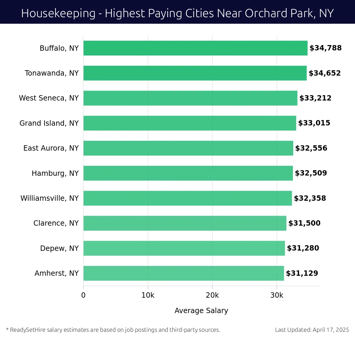 Graph displaying highest paying cities salaries for Housekeeping jobs near Orchard Park, NY, highlighting Buffalo, NY with the highest at $34,788 and Amherst, NY with the lowest at $31,129.