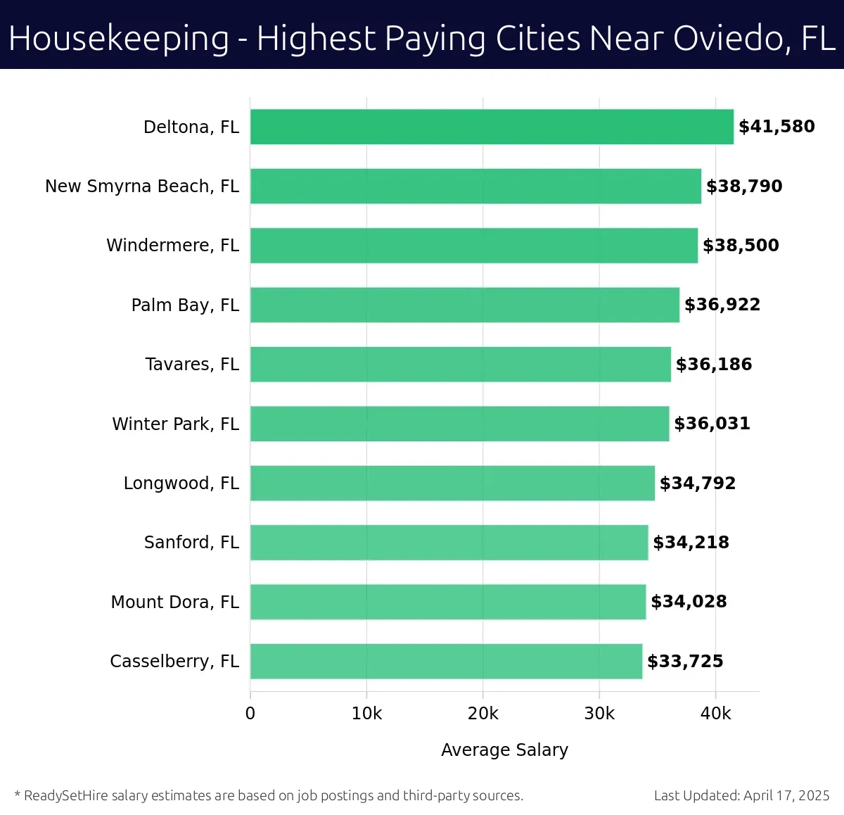 Graph displaying highest paying cities salaries for Housekeeping jobs near Oviedo, FL, highlighting Deltona, FL with the highest at $41,580 and Casselberry, FL with the lowest at $33,725.