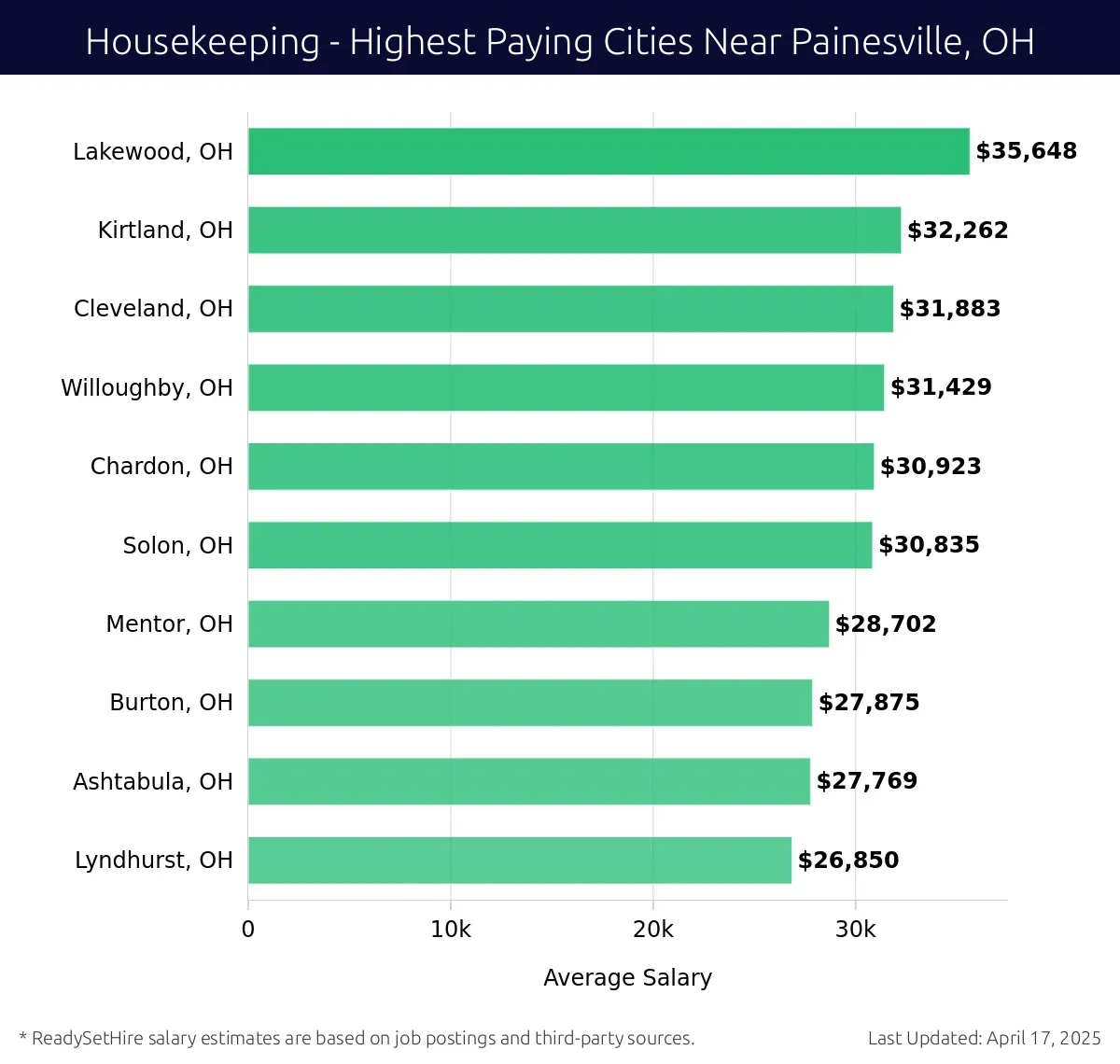 Graph displaying highest paying cities salaries for Housekeeping jobs near Painesville, OH, highlighting Lakewood, OH with the highest at $35,648 and Lyndhurst, OH with the lowest at $26,850.