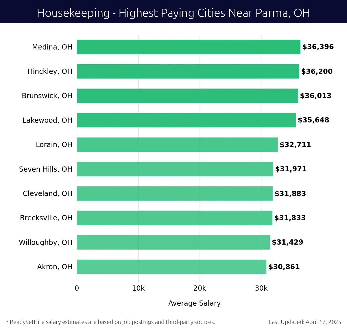 Graph displaying highest paying cities salaries for Housekeeping jobs near Parma, OH, highlighting Medina, OH with the highest at $36,396 and Akron, OH with the lowest at $30,861.