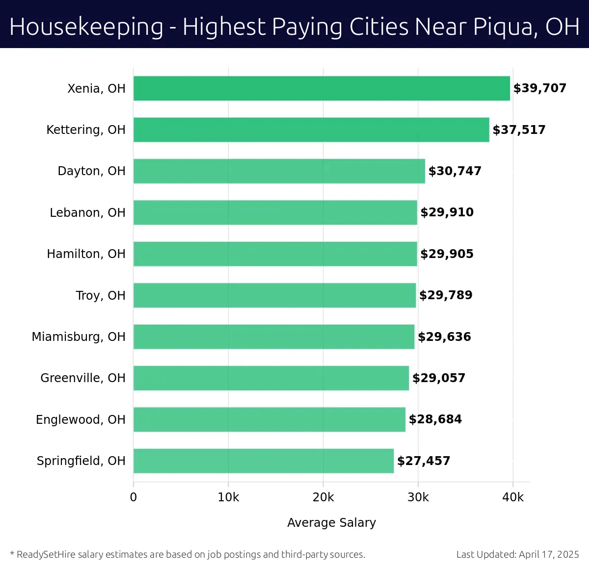 Graph displaying highest paying cities salaries for Housekeeping jobs near Piqua, OH, highlighting Xenia, OH with the highest at $39,707 and Springfield, OH with the lowest at $27,457.