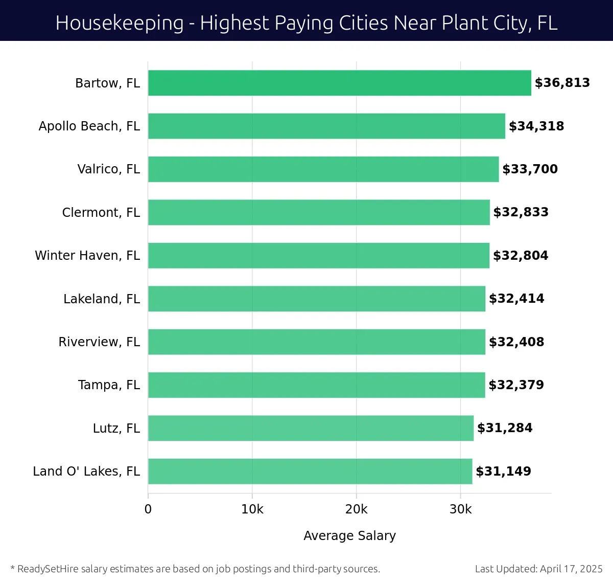 Graph displaying highest paying cities salaries for Housekeeping jobs near Plant City, FL, highlighting Bartow, FL with the highest at $36,813 and Land O' Lakes, FL with the lowest at $31,149.