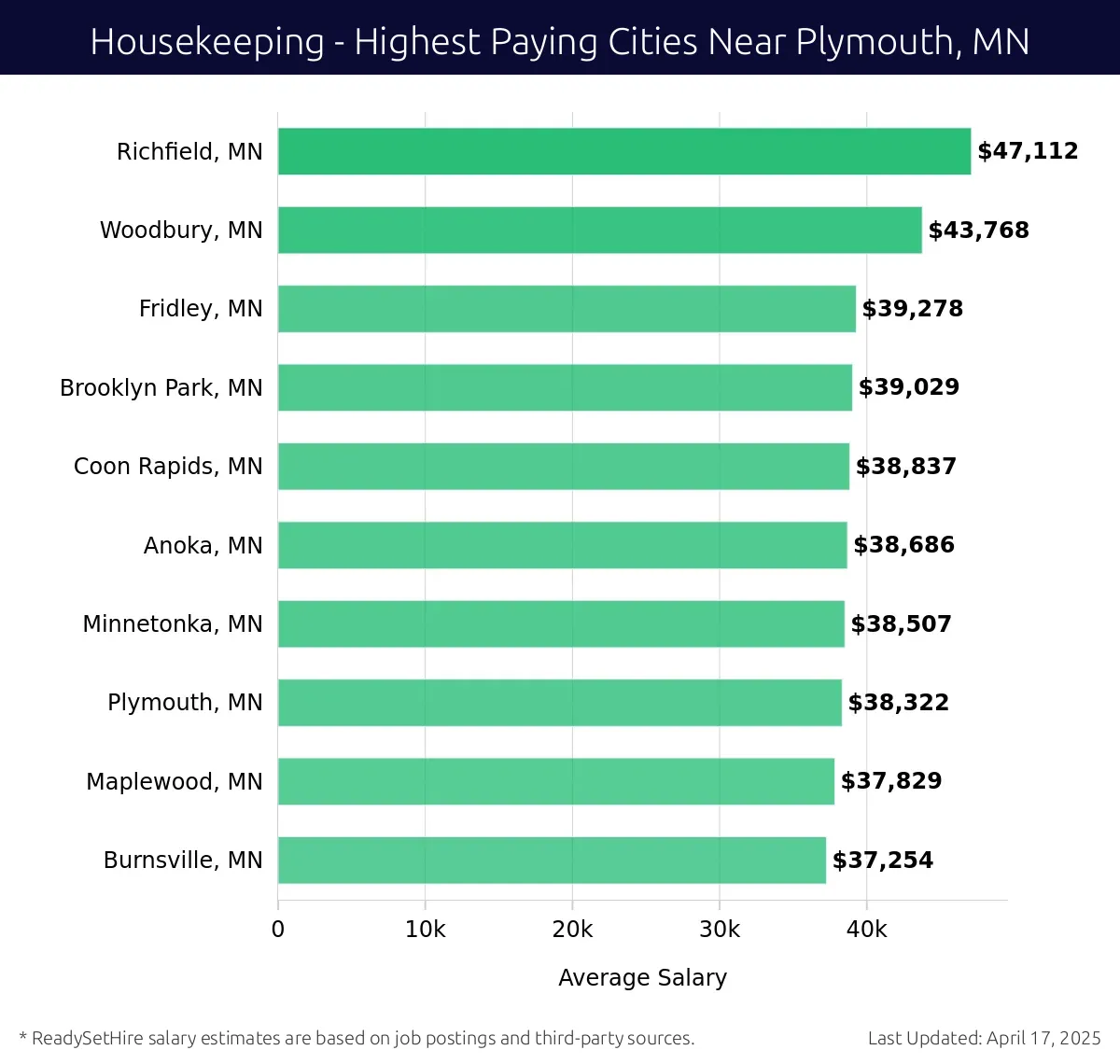 Graph displaying highest paying cities salaries for Housekeeping jobs near Plymouth, MN, highlighting Richfield, MN with the highest at $47,112 and Burnsville, MN with the lowest at $37,254.