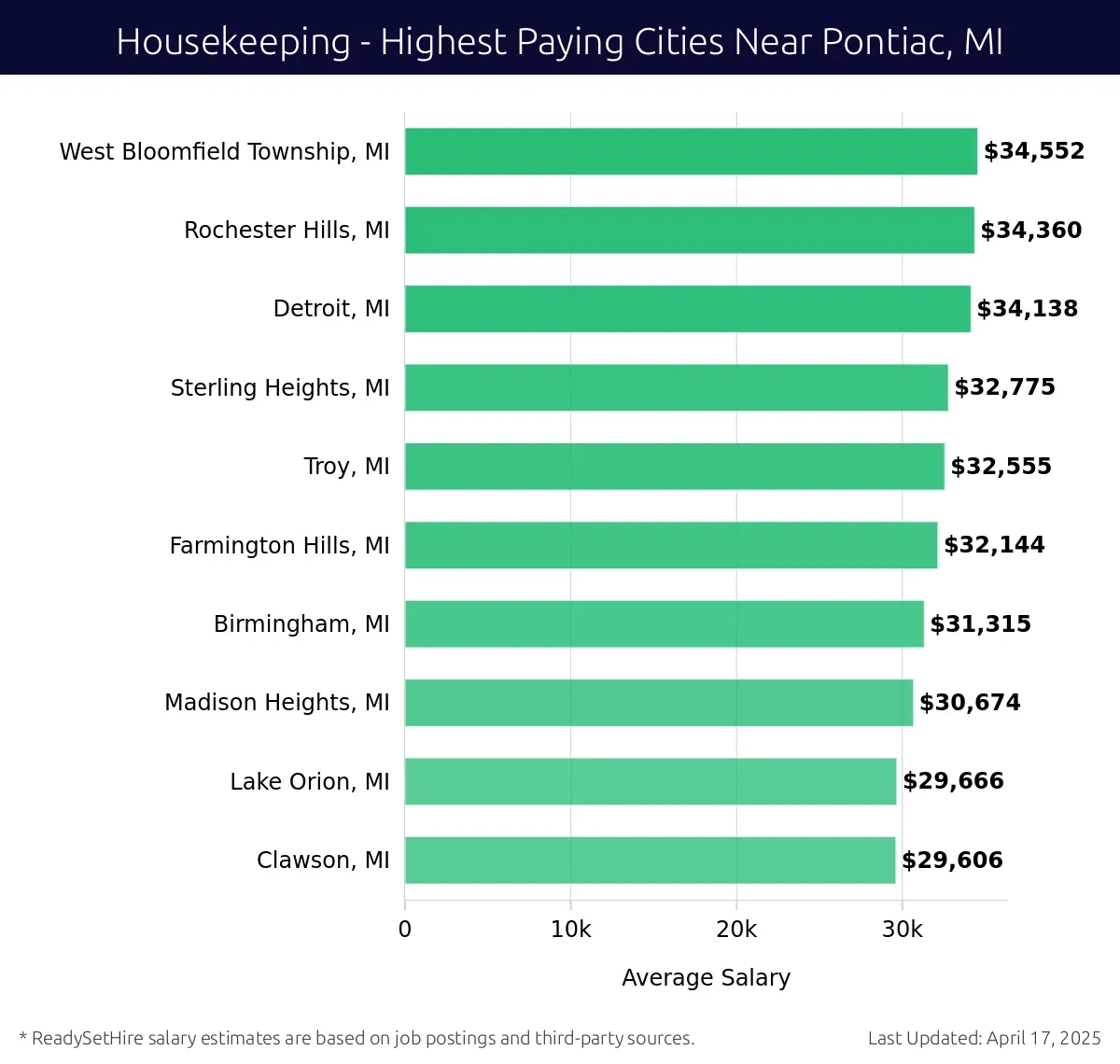 Graph displaying highest paying cities salaries for Housekeeping jobs near Pontiac, MI, highlighting West Bloomfield Township, MI with the highest at $34,552 and Clawson, MI with the lowest at $29,606.