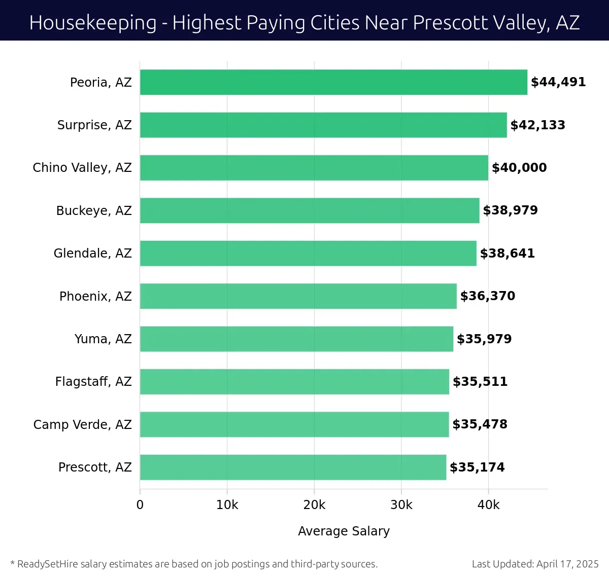 Graph displaying highest paying cities salaries for Housekeeping jobs near Prescott Valley, AZ, highlighting Peoria, AZ with the highest at $44,491 and Prescott, AZ with the lowest at $35,174.