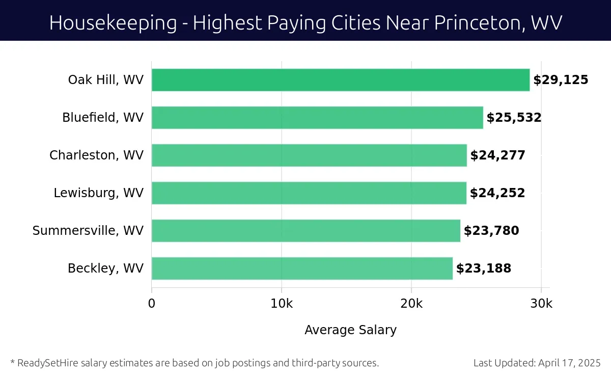 Graph displaying highest paying cities salaries for Housekeeping jobs near Princeton, WV, highlighting Oak Hill, WV with the highest at $29,125 and Beckley, WV with the lowest at $23,188.