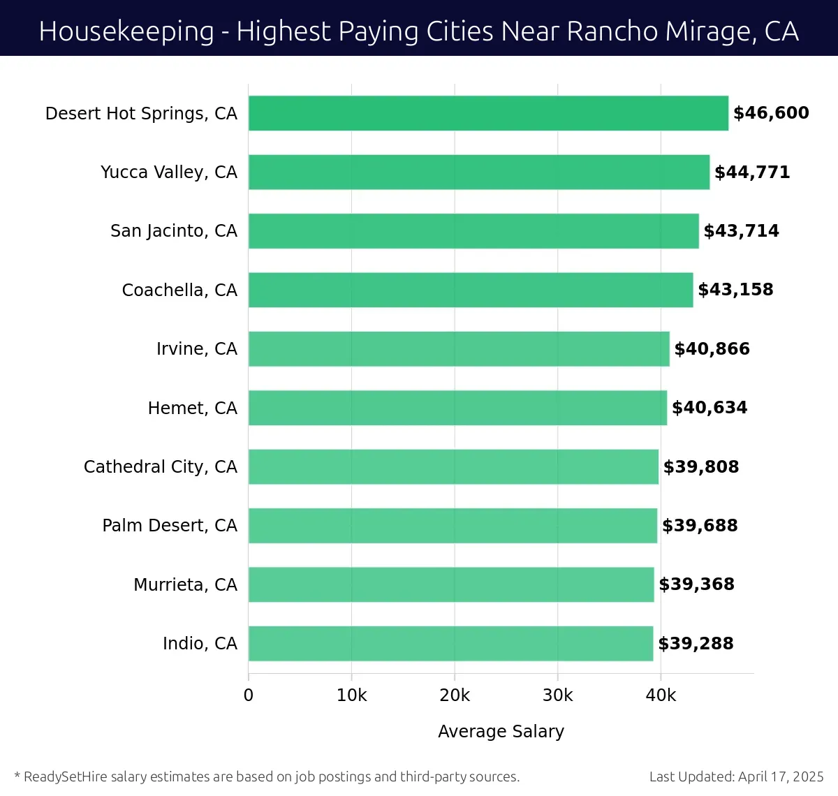 Graph displaying highest paying cities salaries for Housekeeping jobs near Rancho Mirage, CA, highlighting Desert Hot Springs, CA with the highest at $46,600 and Indio, CA with the lowest at $39,288.