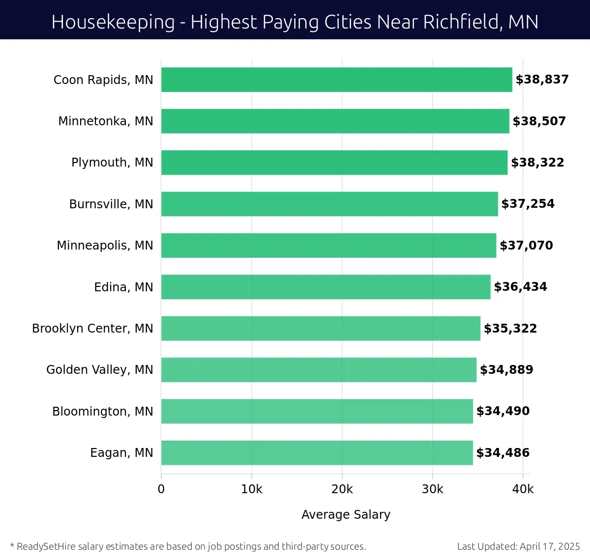 Graph displaying highest paying cities salaries for Housekeeping jobs near Richfield, MN, highlighting Coon Rapids, MN with the highest at $38,837 and Eagan, MN with the lowest at $34,486.