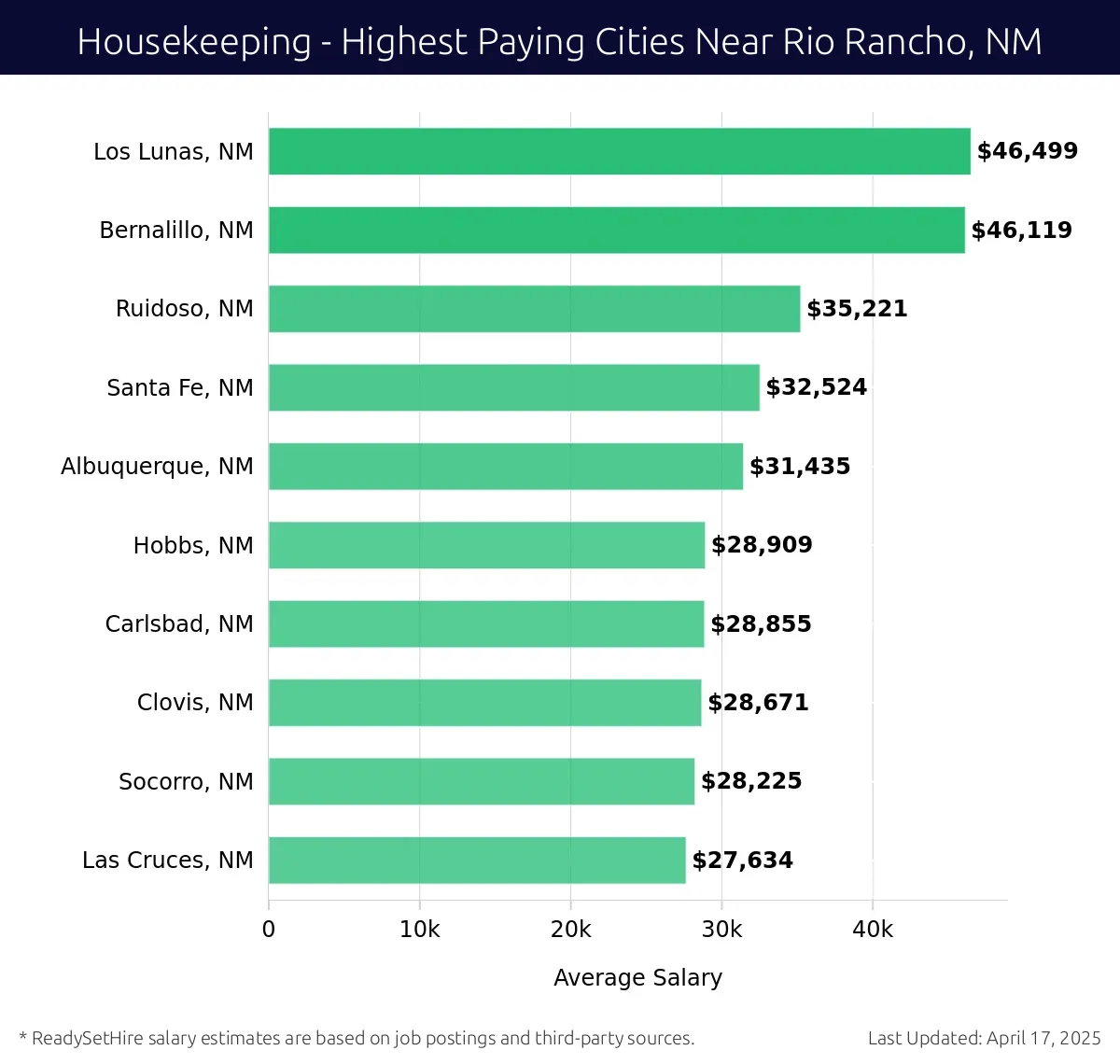 Graph displaying highest paying cities salaries for Housekeeping jobs near Rio Rancho, NM, highlighting Los Lunas, NM with the highest at $46,499 and Las Cruces, NM with the lowest at $27,634.