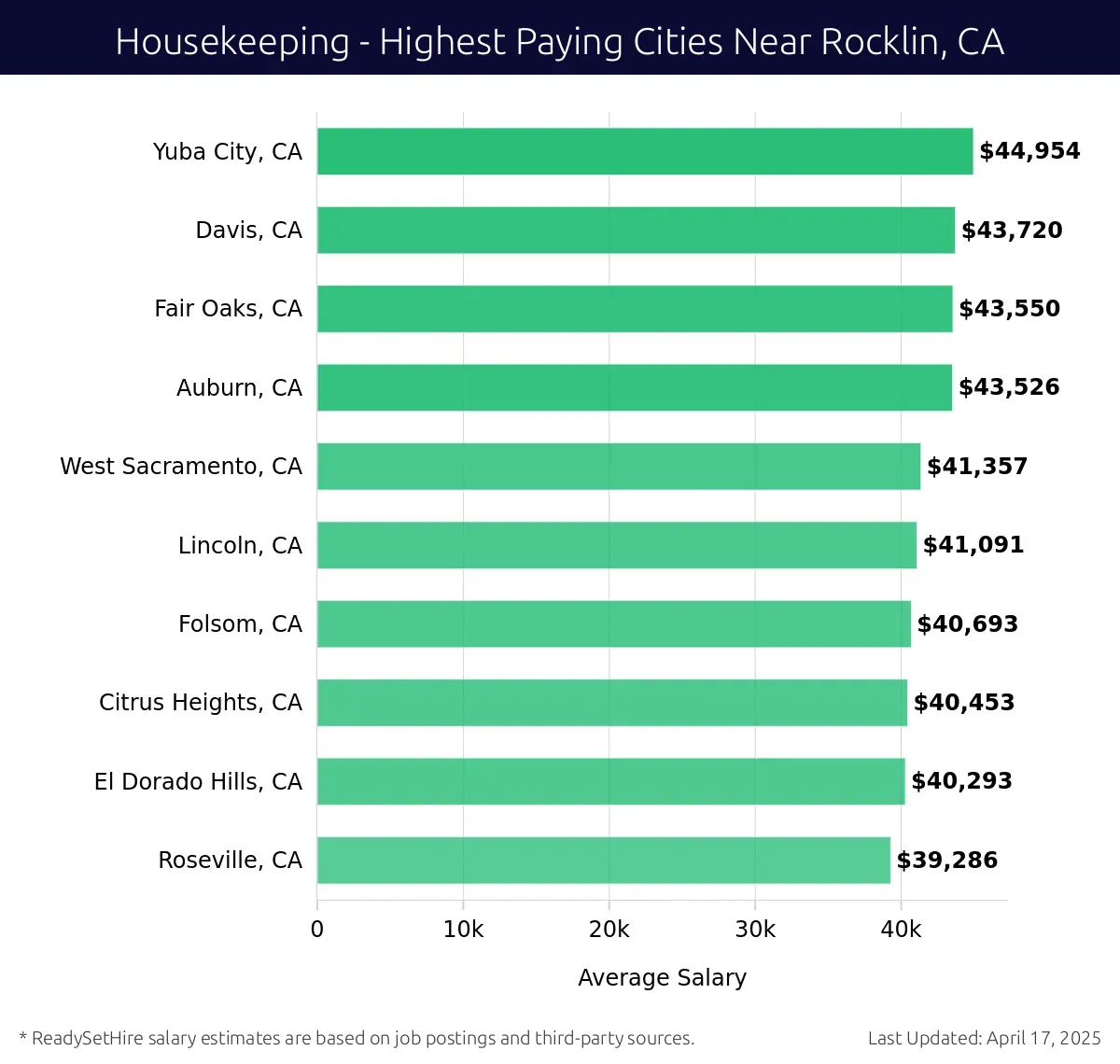 Graph displaying highest paying cities salaries for Housekeeping jobs near Rocklin, CA, highlighting Yuba City, CA with the highest at $44,954 and Roseville, CA with the lowest at $39,286.