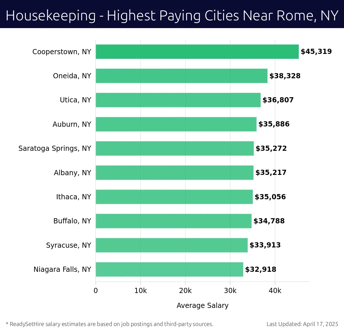 Graph displaying highest paying cities salaries for Housekeeping jobs near Rome, NY, highlighting Cooperstown, NY with the highest at $45,319 and Niagara Falls, NY with the lowest at $32,918.