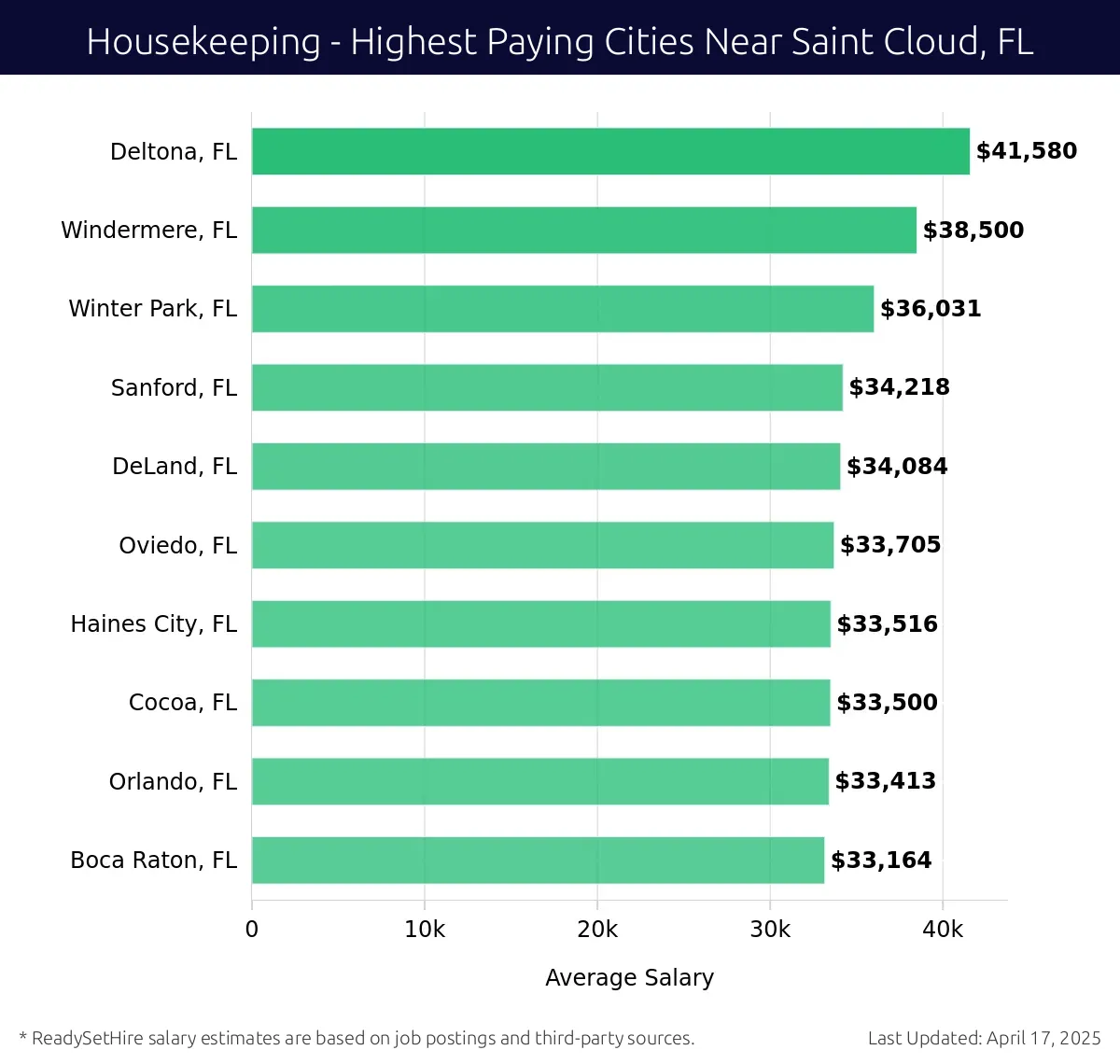 Graph displaying highest paying cities salaries for Housekeeping jobs near Saint Cloud, FL, highlighting Deltona, FL with the highest at $41,580 and Boca Raton, FL with the lowest at $33,164.