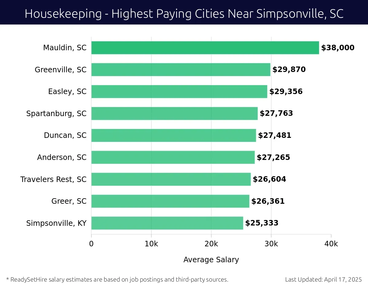 Graph displaying highest paying cities salaries for Housekeeping jobs near Simpsonville, SC, highlighting Mauldin, SC with the highest at $38,000 and Simpsonville, KY with the lowest at $25,333.