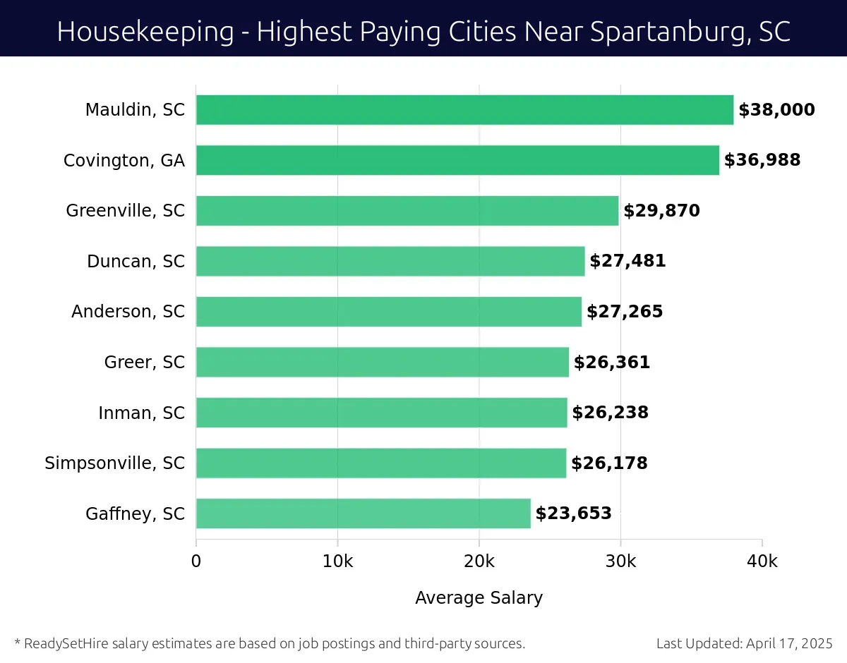 Graph displaying highest paying cities salaries for Housekeeping jobs near Spartanburg, SC, highlighting Mauldin, SC with the highest at $38,000 and Gaffney, SC with the lowest at $23,653.