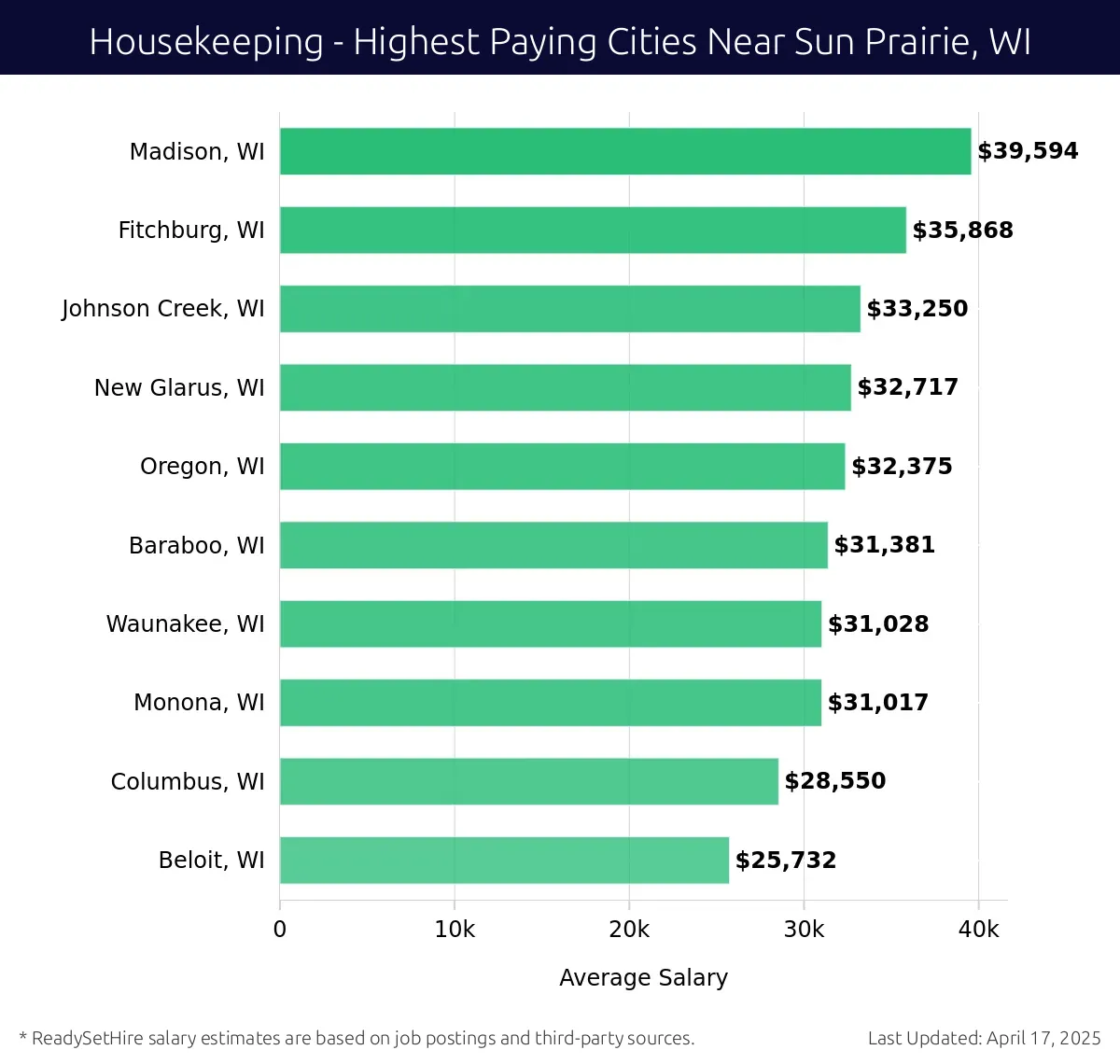 Graph displaying highest paying cities salaries for Housekeeping jobs near Sun Prairie, WI, highlighting Madison, WI with the highest at $39,594 and Beloit, WI with the lowest at $25,732.
