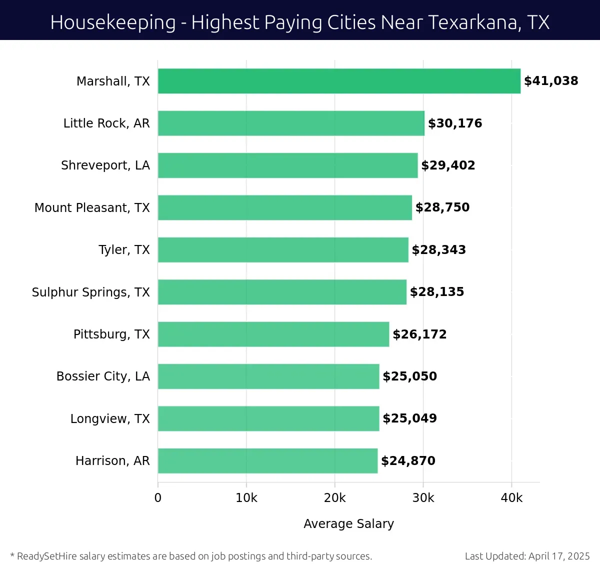 Graph displaying highest paying cities salaries for Housekeeping jobs near Texarkana, TX, highlighting Marshall, TX with the highest at $41,038 and Harrison, AR with the lowest at $24,870.
