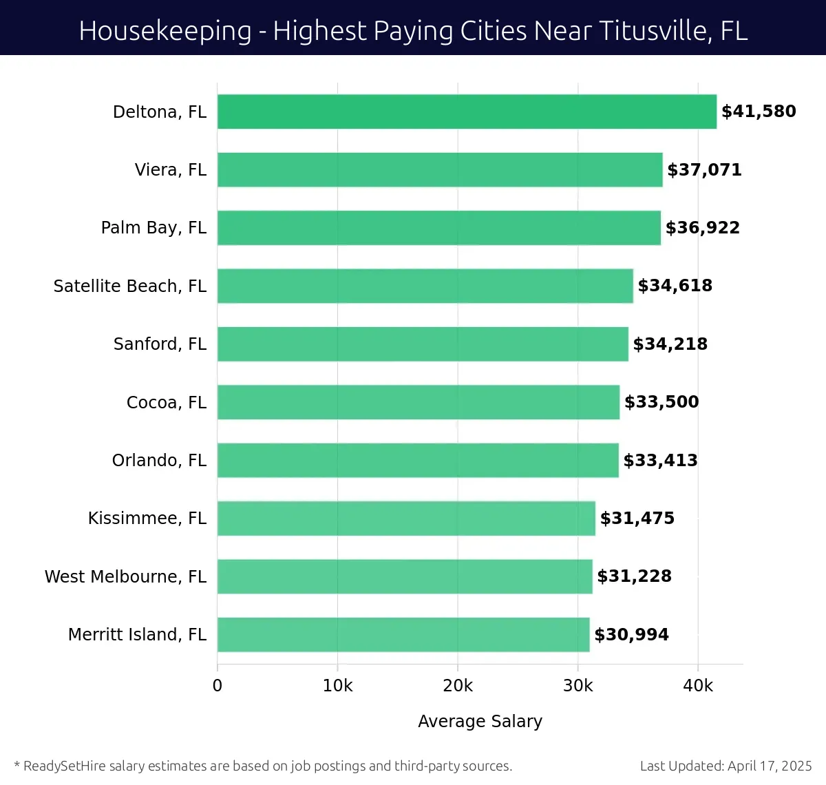 Graph displaying highest paying cities salaries for Housekeeping jobs near Titusville, FL, highlighting Deltona, FL with the highest at $41,580 and Merritt Island, FL with the lowest at $30,994.