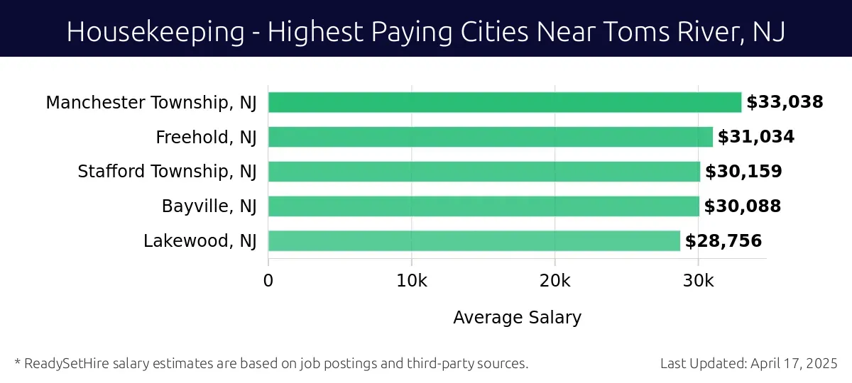 Graph displaying highest paying cities salaries for Housekeeping jobs near Toms River, NJ, highlighting Manchester Township, NJ with the highest at $33,038 and Lakewood, NJ with the lowest at $28,756.