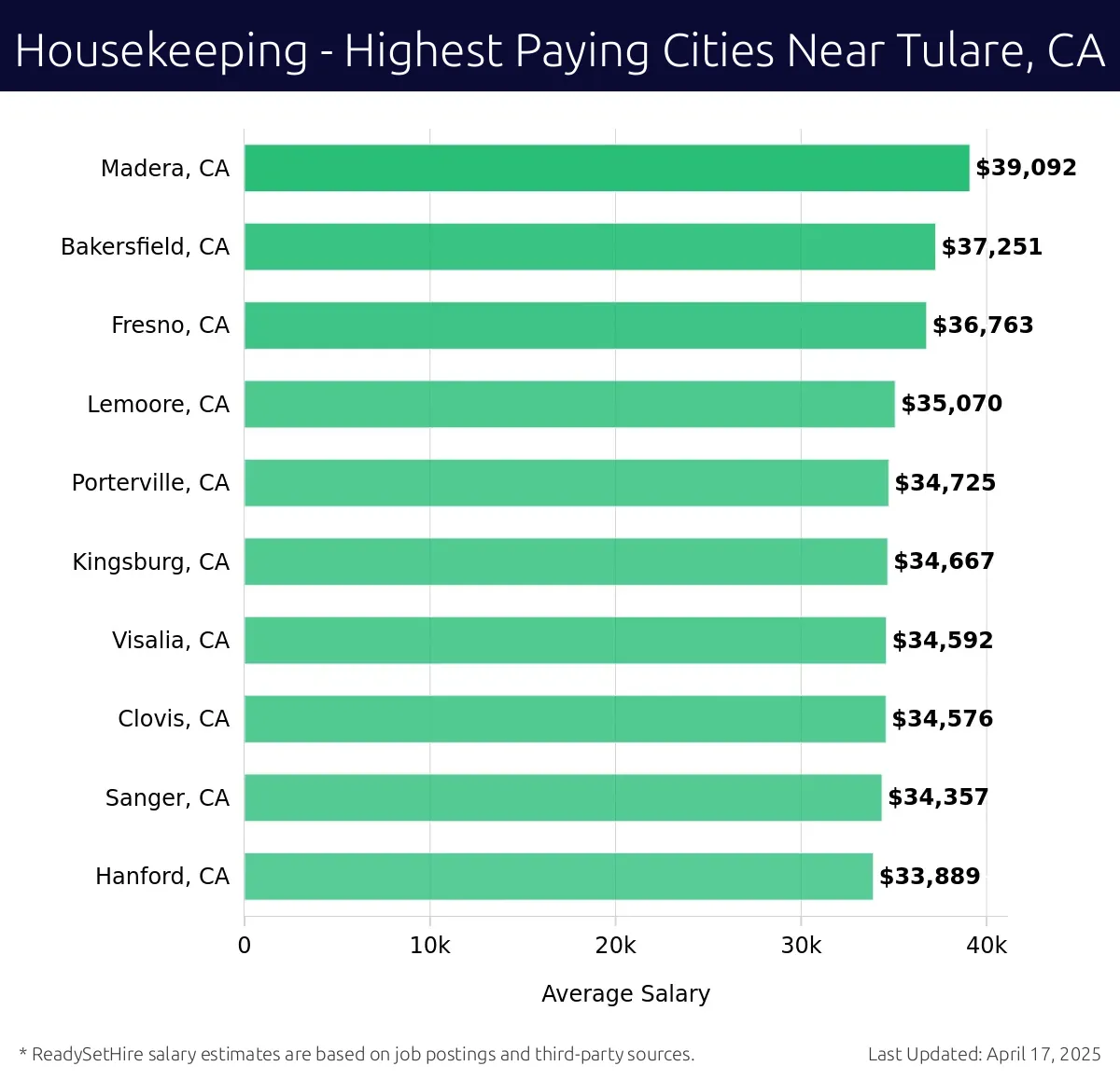Graph displaying highest paying cities salaries for Housekeeping jobs near Tulare, CA, highlighting Madera, CA with the highest at $39,092 and Hanford, CA with the lowest at $33,889.