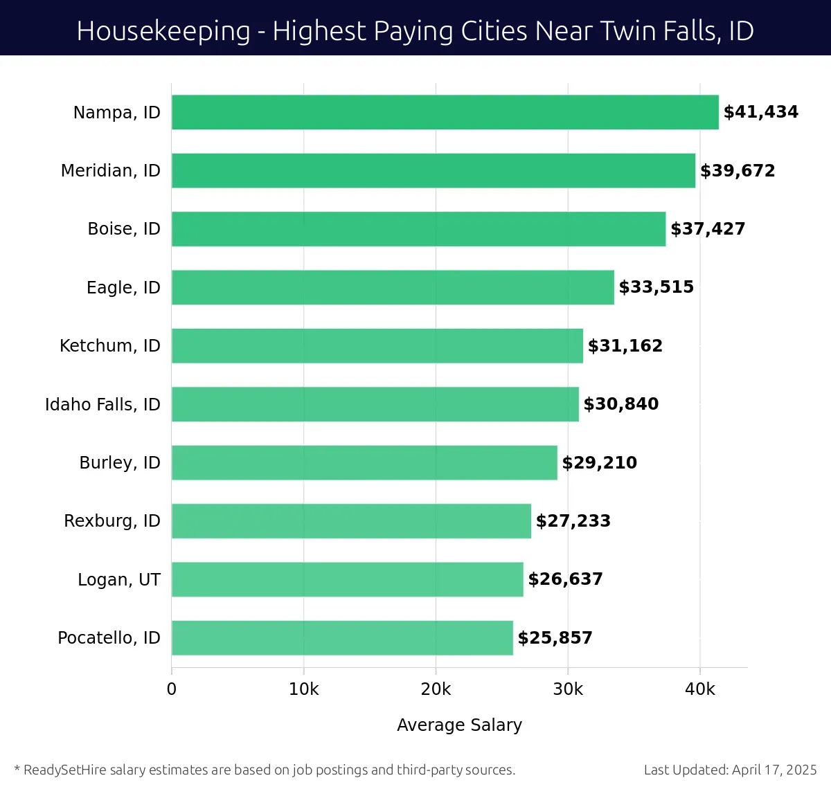 Graph displaying highest paying cities salaries for Housekeeping jobs near Twin Falls, ID, highlighting Nampa, ID with the highest at $41,434 and Pocatello, ID with the lowest at $25,857.
