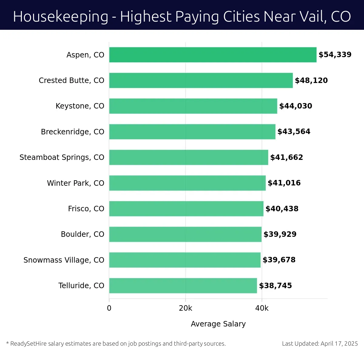 Graph displaying highest paying cities salaries for Housekeeping jobs near Vail, CO, highlighting Aspen, CO with the highest at $54,339 and Telluride, CO with the lowest at $38,745.