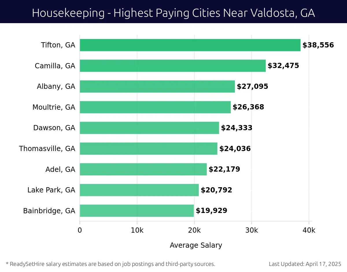Graph displaying highest paying cities salaries for Housekeeping jobs near Valdosta, GA, highlighting Tifton, GA with the highest at $38,556 and Bainbridge, GA with the lowest at $19,929.