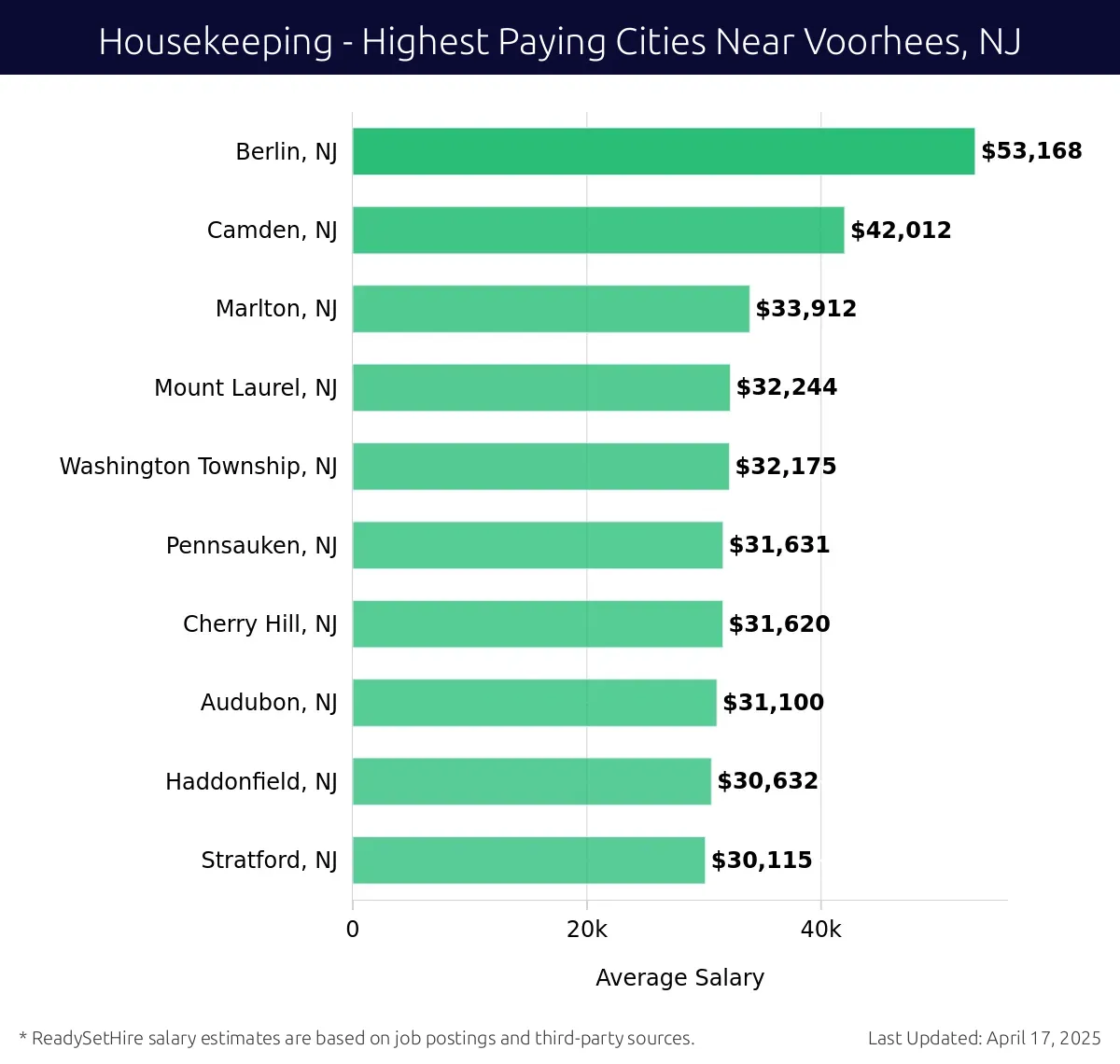 Graph displaying highest paying cities salaries for Housekeeping jobs near Voorhees, NJ, highlighting Berlin, NJ with the highest at $53,168 and Stratford, NJ with the lowest at $30,115.