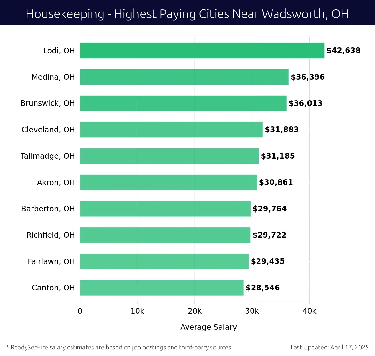 Graph displaying highest paying cities salaries for Housekeeping jobs near Wadsworth, OH, highlighting Lodi, OH with the highest at $42,638 and Canton, OH with the lowest at $28,546.