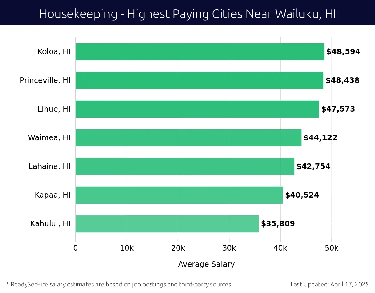 Graph displaying highest paying cities salaries for Housekeeping jobs near Wailuku, HI, highlighting Koloa, HI with the highest at $48,594 and Kahului, HI with the lowest at $35,809.
