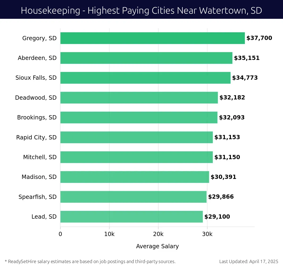 Graph displaying highest paying cities salaries for Housekeeping jobs near Watertown, SD, highlighting Gregory, SD with the highest at $37,700 and Lead, SD with the lowest at $29,100.