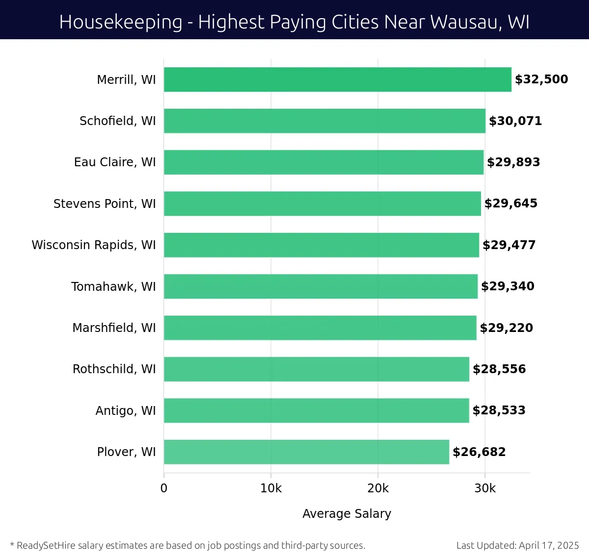 Graph displaying highest paying cities salaries for Housekeeping jobs near Wausau, WI, highlighting Merrill, WI with the highest at $32,500 and Plover, WI with the lowest at $26,682.
