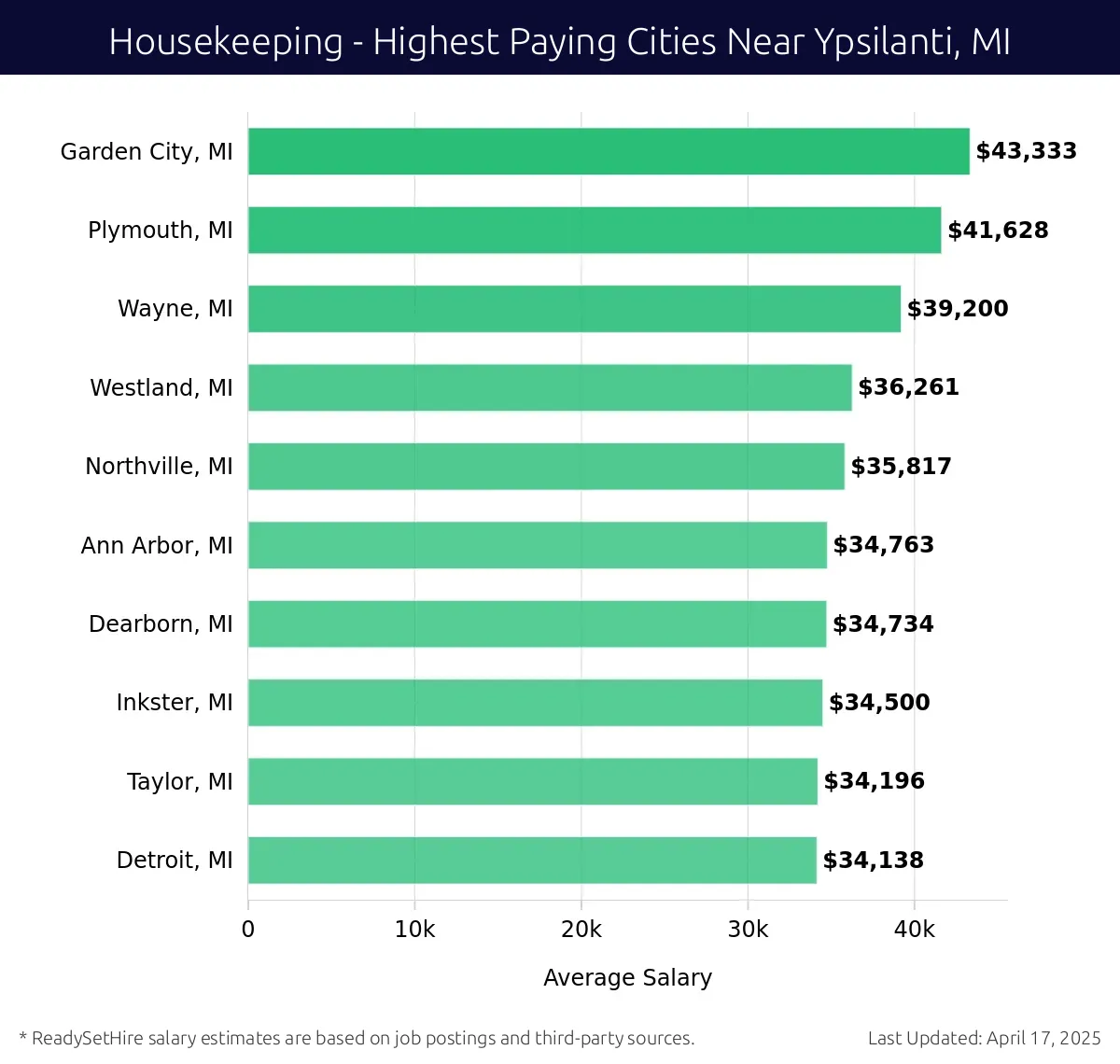 Graph displaying highest paying cities salaries for Housekeeping jobs near Ypsilanti, MI, highlighting Garden City, MI with the highest at $43,333 and Detroit, MI with the lowest at $34,138.