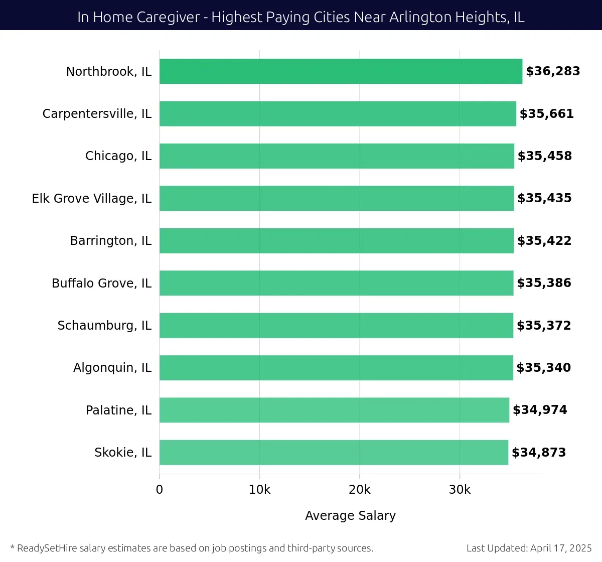 Graph displaying highest paying cities salaries for In Home Caregiver jobs near Arlington Heights, IL, highlighting Northbrook, IL with the highest at $36,283 and Skokie, IL with the lowest at $34,873.