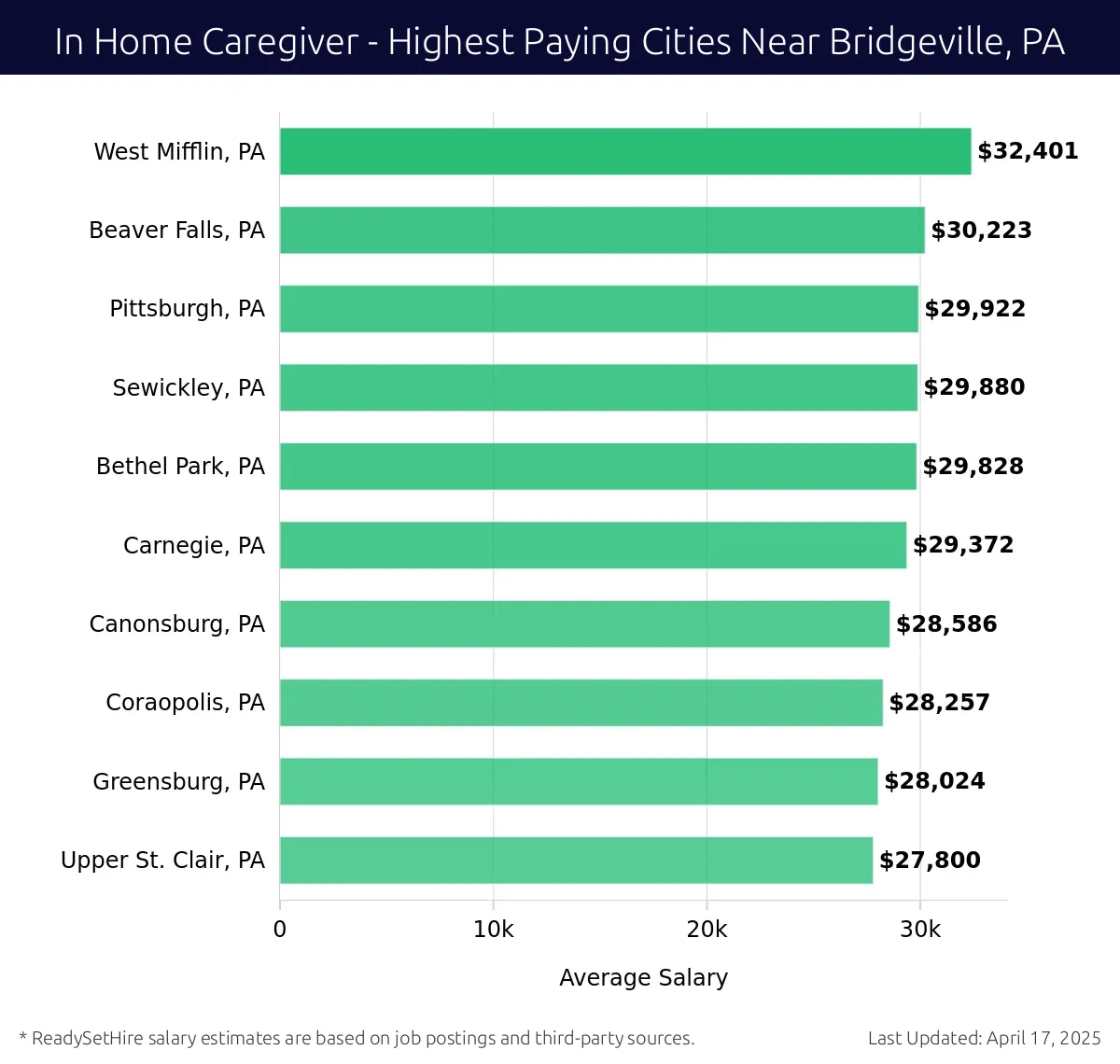 Graph displaying highest paying cities salaries for In Home Caregiver jobs near Bridgeville, PA, highlighting West Mifflin, PA with the highest at $32,401 and Upper St. Clair, PA with the lowest at $27,800.
