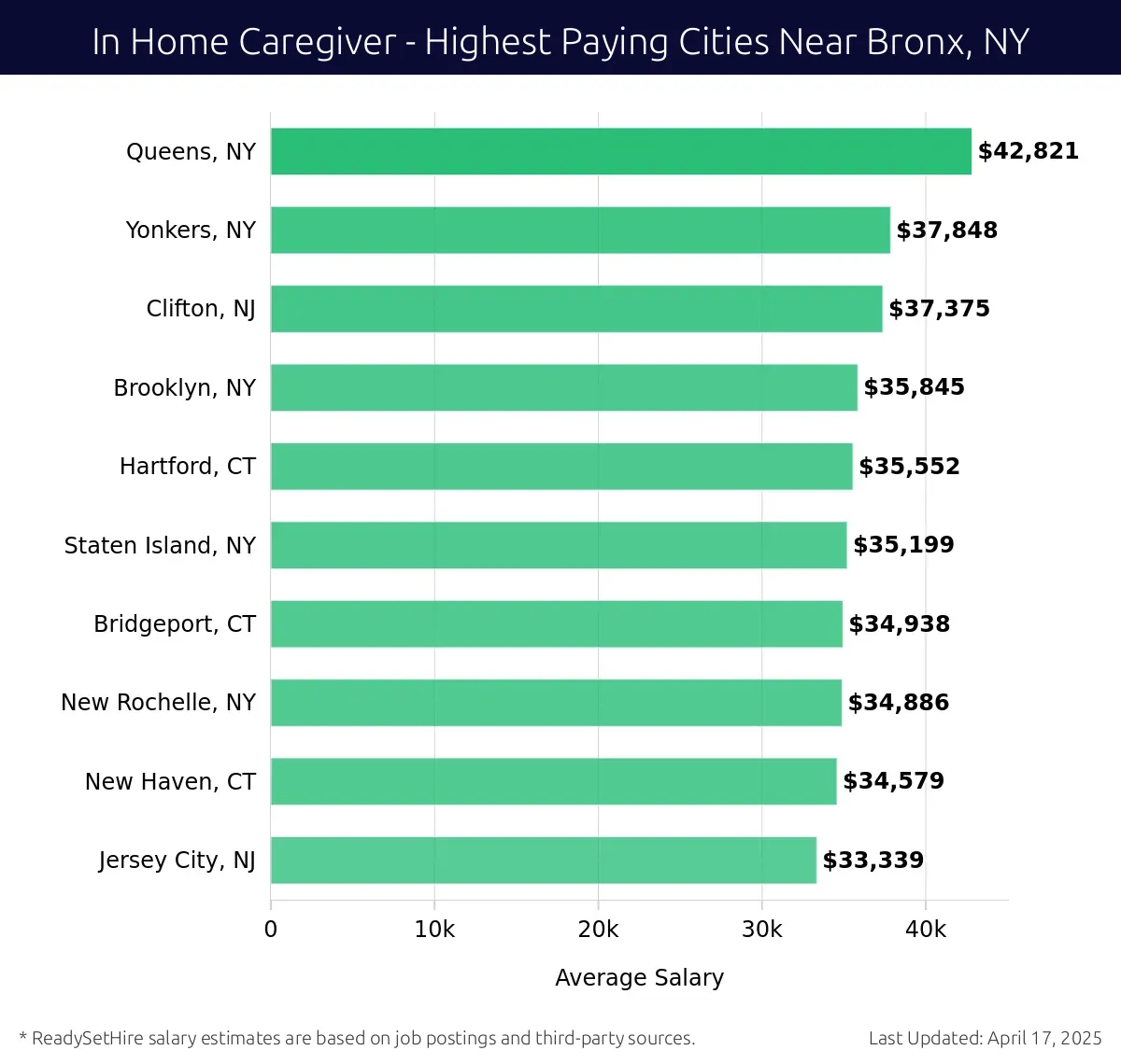 Graph displaying highest paying cities salaries for In Home Caregiver jobs near Bronx, NY, highlighting Queens, NY with the highest at $42,821 and Jersey City, NJ with the lowest at $33,339.