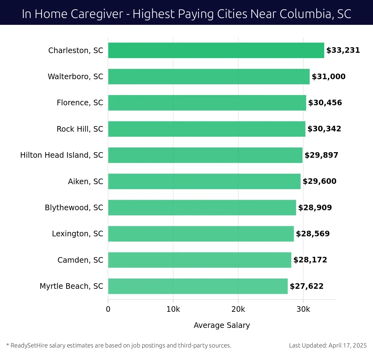 Graph displaying highest paying cities salaries for In Home Caregiver jobs near Columbia, SC, highlighting Charleston, SC with the highest at $33,231 and Myrtle Beach, SC with the lowest at $27,622.