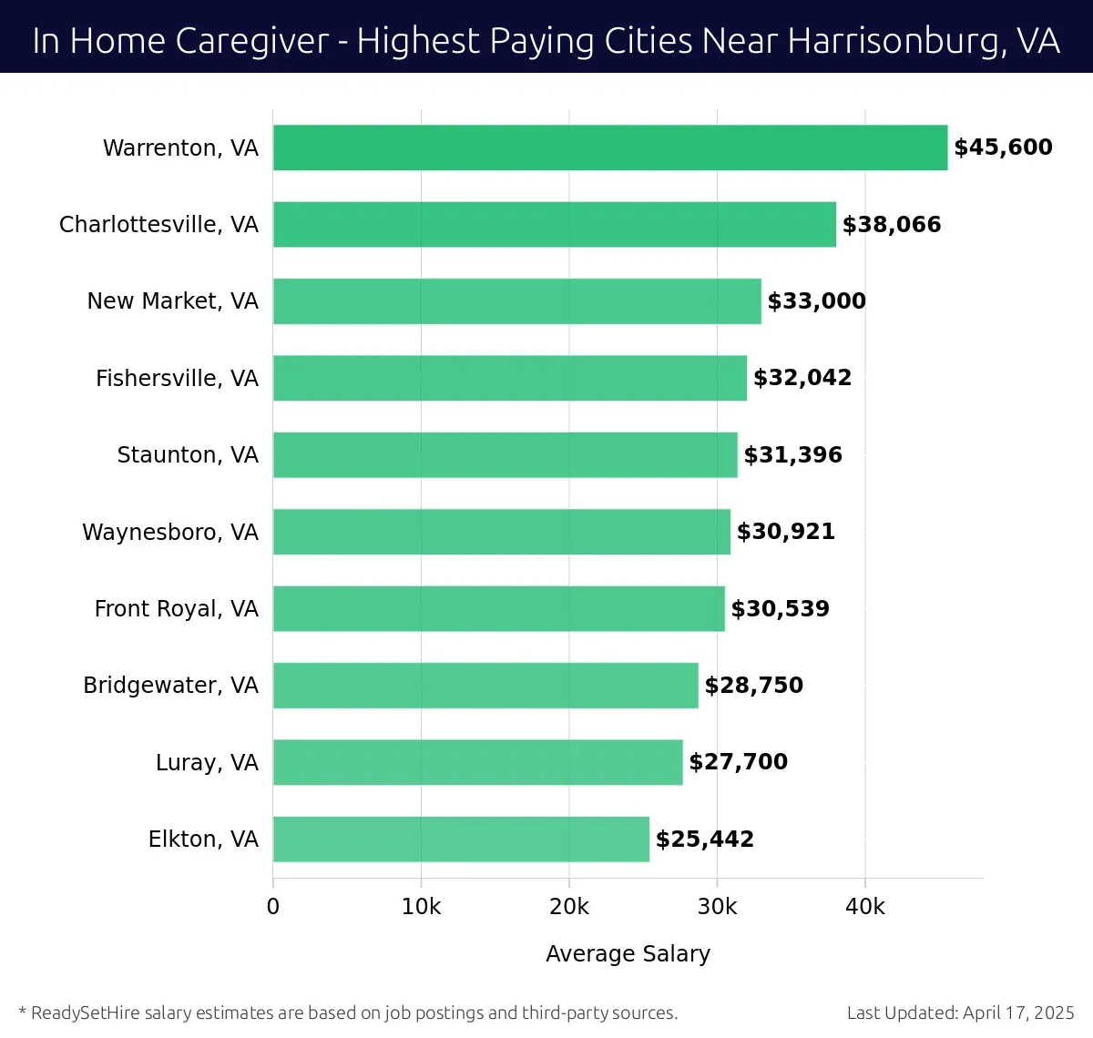Graph displaying highest paying cities salaries for In Home Caregiver jobs near Harrisonburg, VA, highlighting Warrenton, VA with the highest at $45,600 and Elkton, VA with the lowest at $25,442.