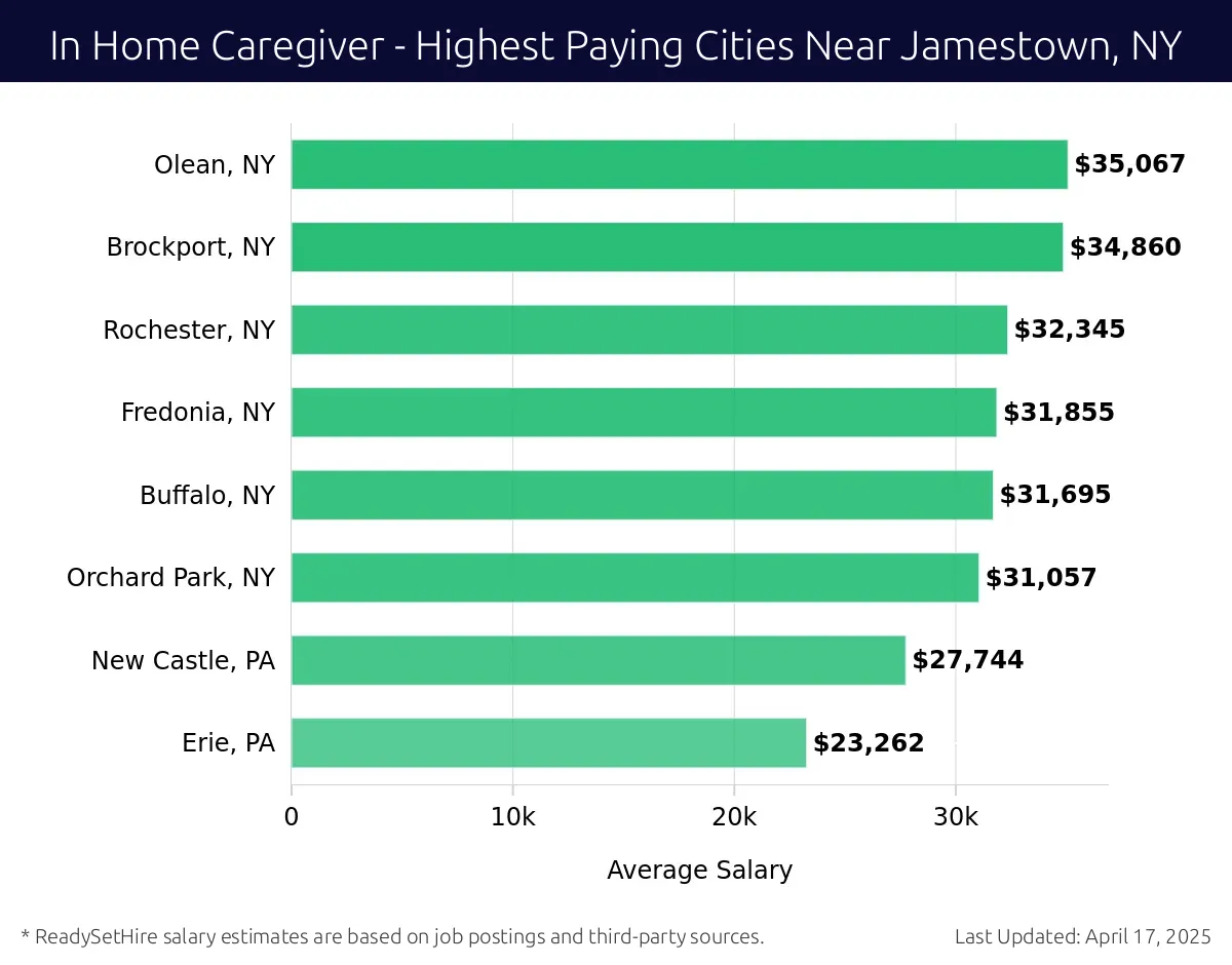 Graph displaying highest paying cities salaries for In Home Caregiver jobs near Jamestown, NY, highlighting Olean, NY with the highest at $35,067 and Erie, PA with the lowest at $23,262.