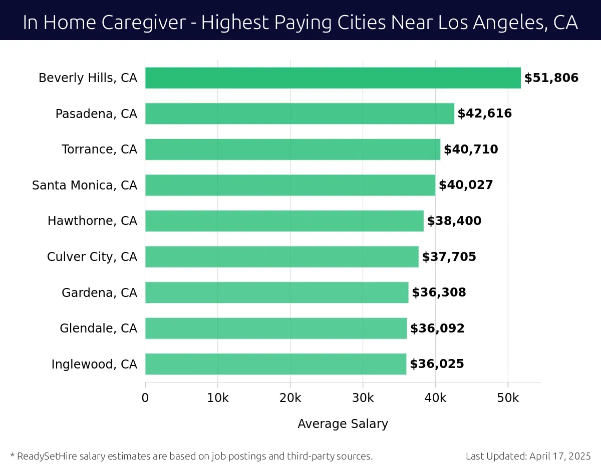 Graph displaying highest paying cities salaries for In Home Caregiver jobs near Los Angeles, CA, highlighting Beverly Hills, CA with the highest at $51,806 and Inglewood, CA with the lowest at $36,025.