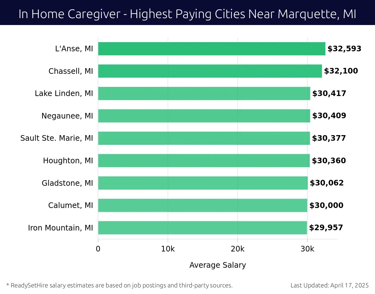 Graph displaying highest paying cities salaries for In Home Caregiver jobs near Marquette, MI, highlighting Escanaba, MI with the highest at $32,593 and Iron Mountain, MI with the lowest at $29,957.