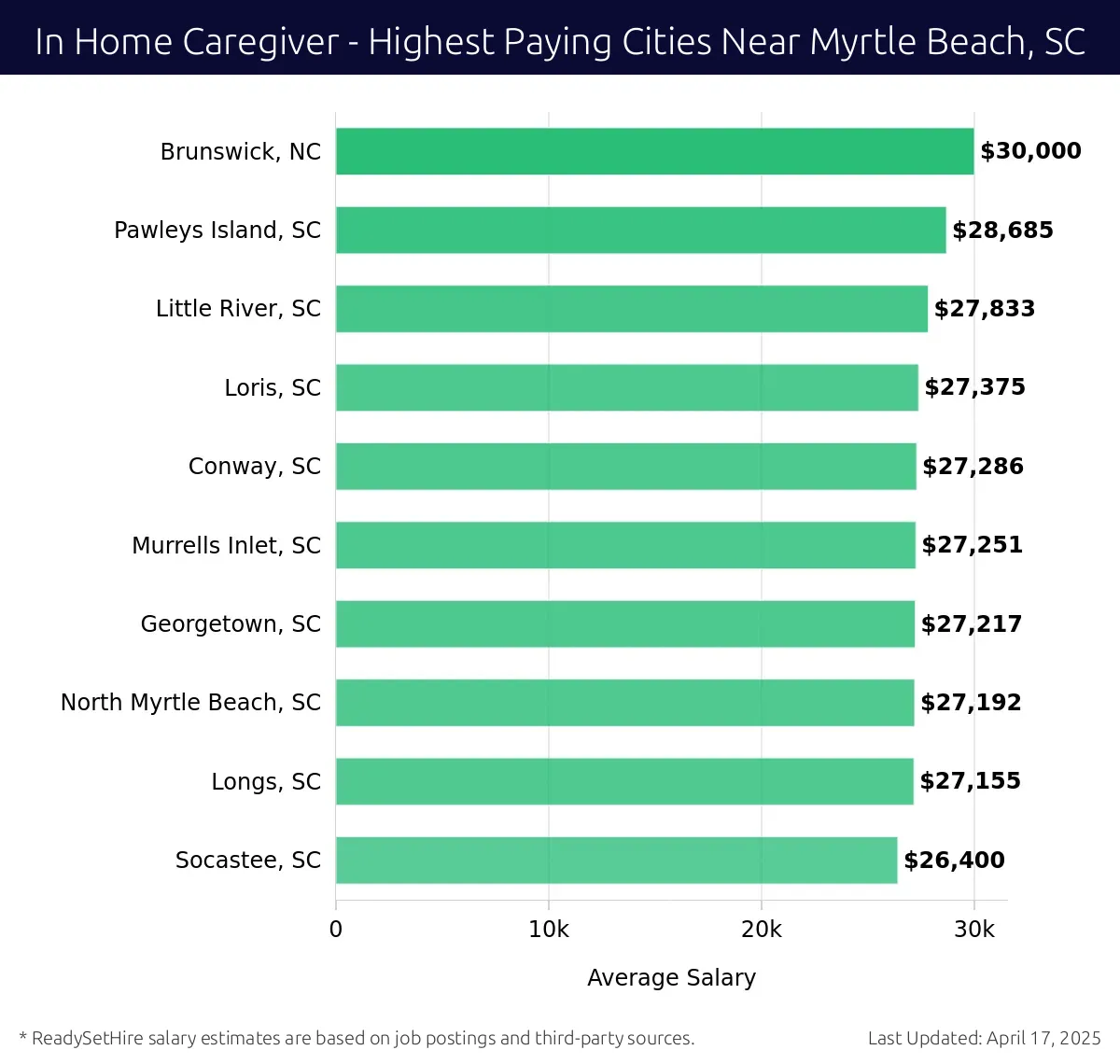 Graph displaying highest paying cities salaries for In Home Caregiver jobs near Myrtle Beach, SC, highlighting Brunswick, NC with the highest at $30,000 and Socastee, SC with the lowest at $26,400.