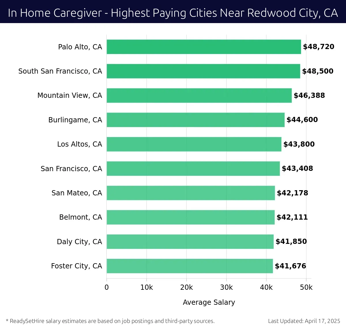 Graph displaying highest paying cities salaries for In Home Caregiver jobs near Redwood City, CA, highlighting Palo Alto, CA with the highest at $48,720 and Foster City, CA with the lowest at $41,676.