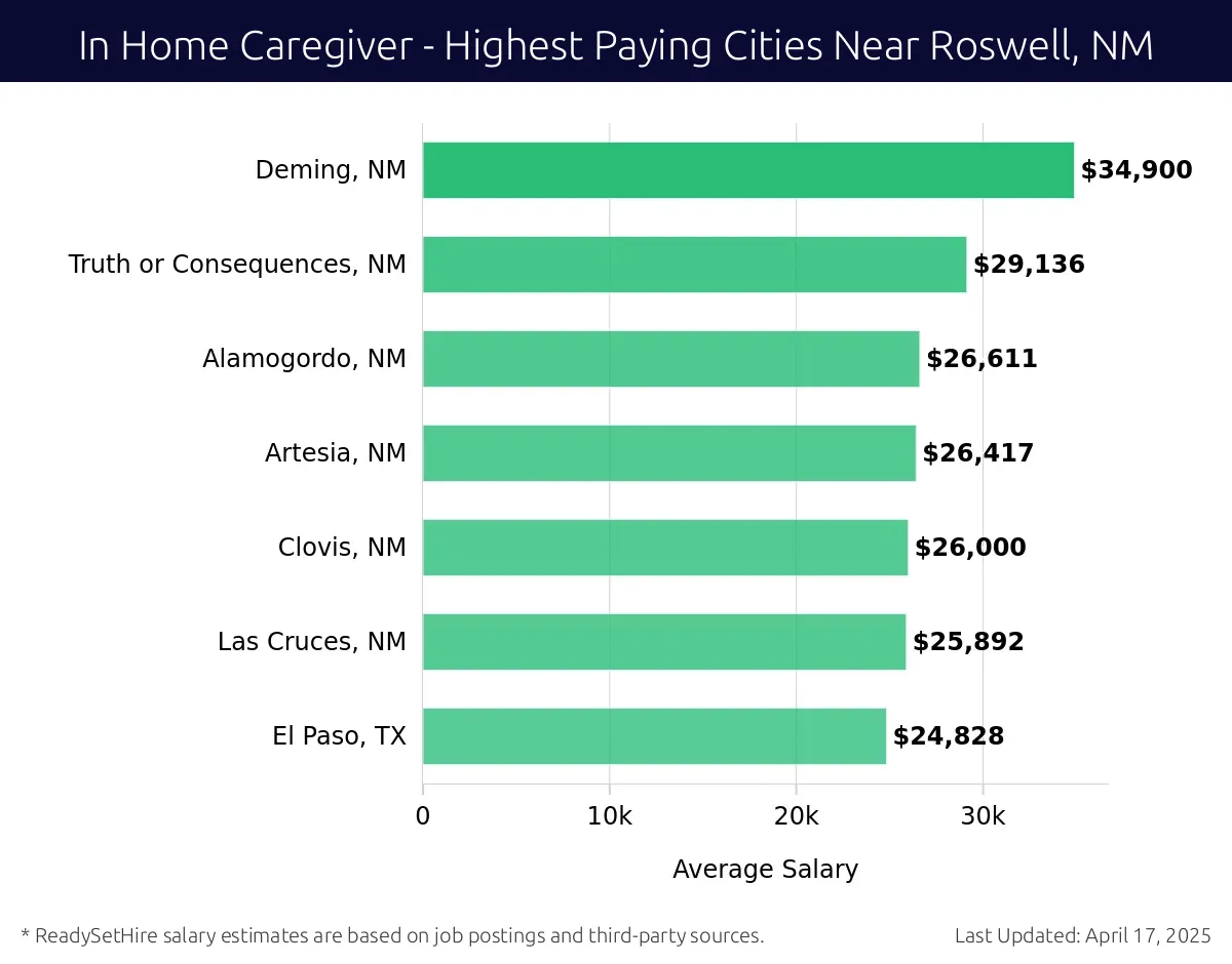 Graph displaying highest paying cities salaries for In Home Caregiver jobs near Roswell, NM, highlighting Deming, NM with the highest at $34,900 and El Paso, TX with the lowest at $24,828.