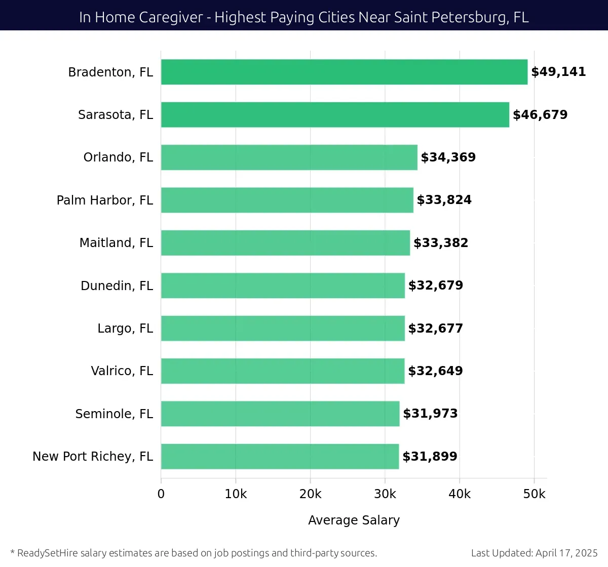 Graph displaying highest paying cities salaries for In Home Caregiver jobs near Saint Petersburg, FL, highlighting Bradenton, FL with the highest at $49,141 and New Port Richey, FL with the lowest at $31,899.