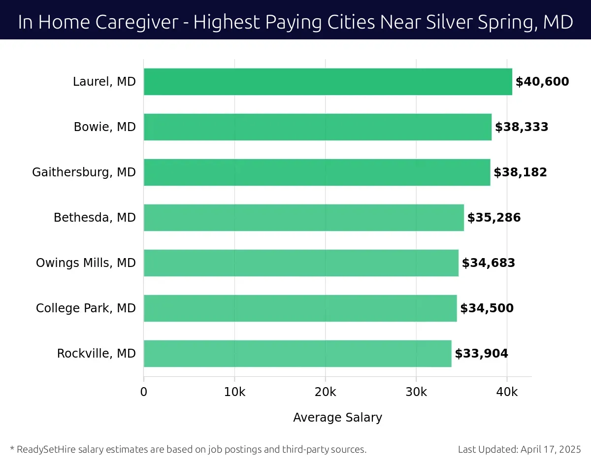 Graph displaying highest paying cities salaries for In Home Caregiver jobs near Silver Spring, MD, highlighting Laurel, MD with the highest at $40,600 and Rockville, MD with the lowest at $33,904.