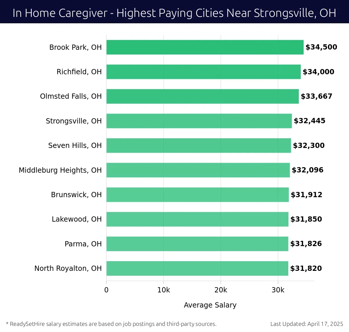 Graph displaying highest paying cities salaries for In Home Caregiver jobs near Strongsville, OH, highlighting Brook Park, OH with the highest at $34,500 and North Royalton, OH with the lowest at $31,820.