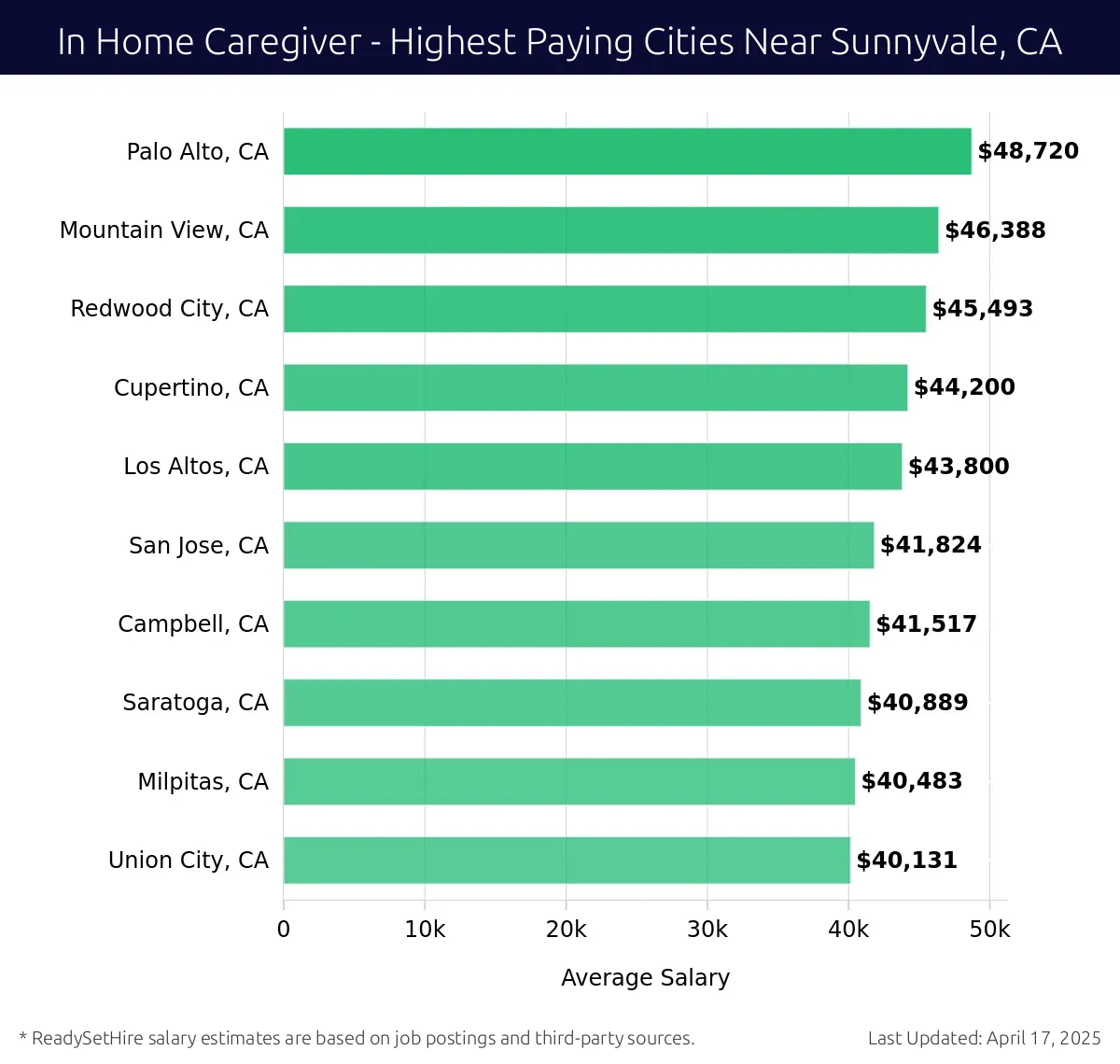 Graph displaying highest paying cities salaries for In Home Caregiver jobs near Sunnyvale, CA, highlighting Palo Alto, CA with the highest at $48,720 and Union City, CA with the lowest at $40,131.