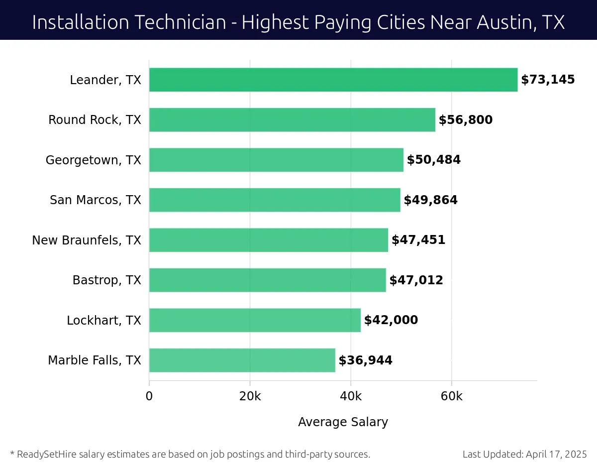 Graph displaying highest paying cities salaries for Installation Technician jobs near Austin, TX, highlighting Leander, TX with the highest at $73,145 and Marble Falls, TX with the lowest at $36,944.