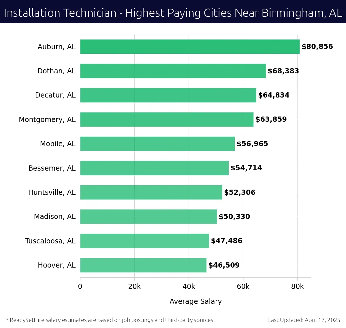 Graph displaying highest paying cities salaries for Installation Technician jobs near Birmingham, AL, highlighting Auburn, AL with the highest at $80,856 and Hoover, AL with the lowest at $46,509.